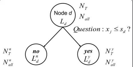 Figure 2 A split based on a question that maximizes thethe true and all samples at child yes,samples reaching nodeand false) assigned to nodeincrease in log likelihood