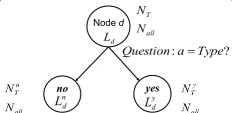 Figure 3 A split based on a decoding question that maximizeslog likelihood increase. Note that the total number of samplesreaching both child nodes is the same.