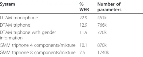 Table 1 Word error rate (%)and the number ofparameters of the proposed DTAM systems andconventional GMM systems on the 1992 WSJ non-verbalized 5K closed-test set