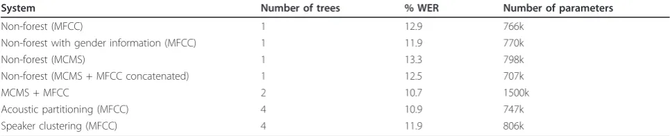 Table 3 WER (%) and the number of parameters of triphone forest DTAM systems on the 1992 WSJ non-verbalized 5Kclosed-test set