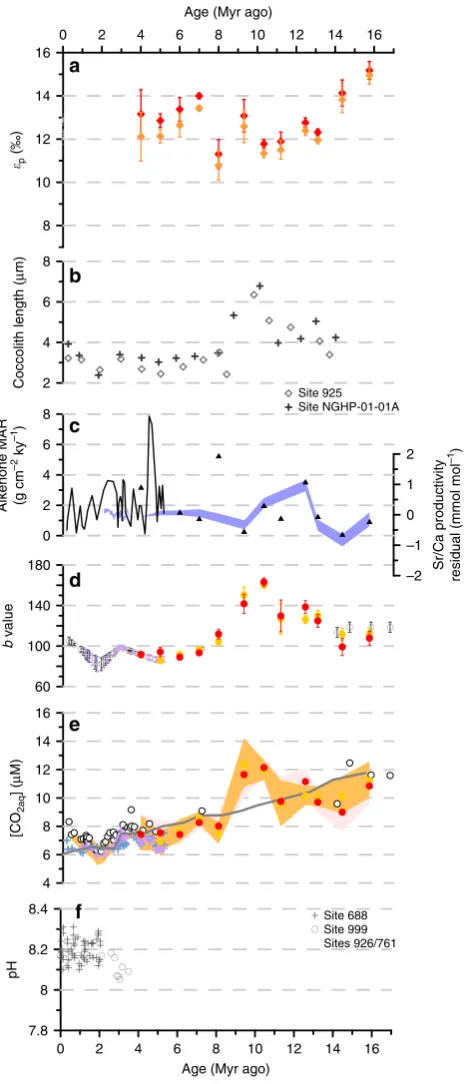 Figure 7 | at DSDP Site 608 shows a similar trend to epalbeit with slightly lower absolute values, suggesting that either both sitesexperienced similar changes in growth rates, or that a global COthe Plio-Pleistocene ep records