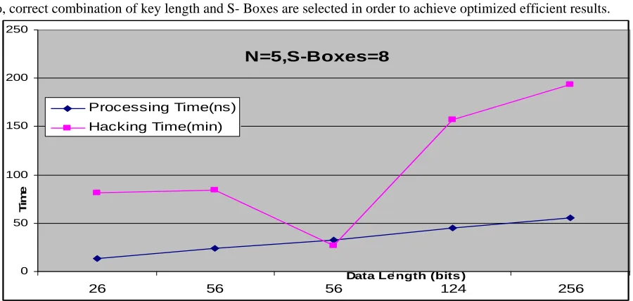 Figure 3.1: Hacking and Processing time Vs data length for Node=5, S- Box=8. 