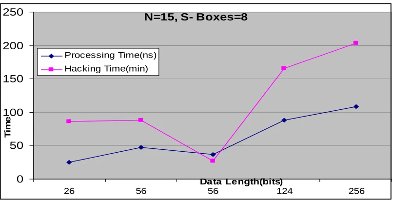 Figure 3.2: Hacking and Processing time Vs data length for Node=5, S- Box=16. 