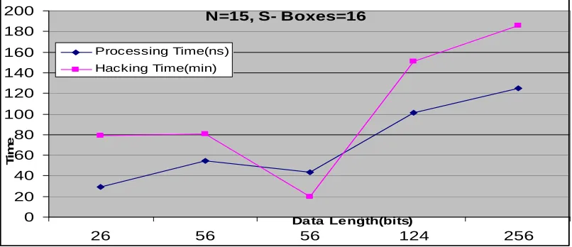 Table 3.6: For Node=30, S- Boxes=8, different key lengths, hacking and processing time Vs data length For large number of nodes the data length, key length and S-boxes can be selected in order to provide optimized 