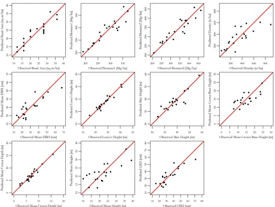 Fig 3. Observed verses predicted forest biometric properties based on multiple linear regression models using stepwise variable selection.