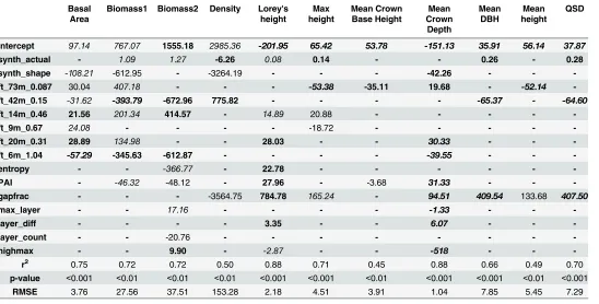 Table 4. Forest biometric properties and estimators from lidar metrics.