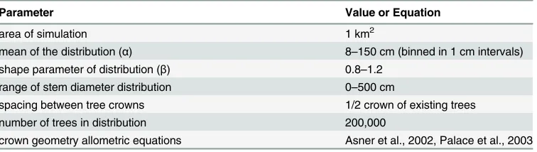 Table 2. Synthetic forest parameterization.