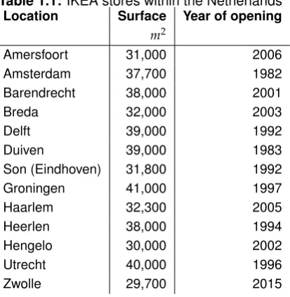 Table 1.1: IKEA stores within the NetherlandsLocationSurfaceYear of opening