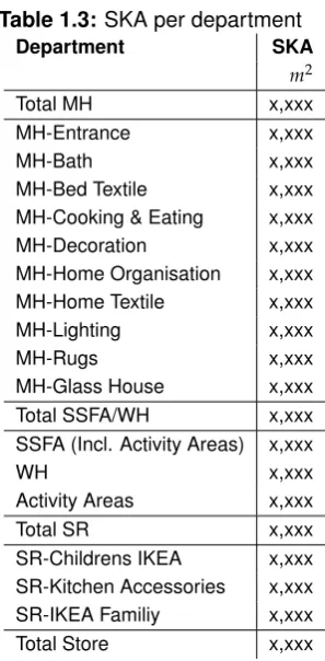 Table 1.3: SKA per department