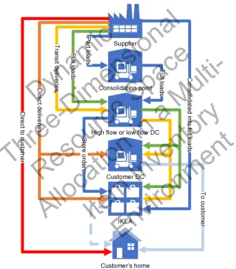 Figure 2.1: IKEA Supply Chain