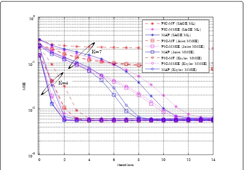 Figure 4 The MSE convergence for the different algorithms for N = 4 receive antennas, K = 4 and 7 users, at an Eb/N0 = 10 dB.