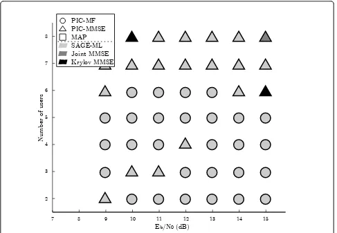 Figure 7 Complexity-performance trade-off for the different algorithms, when N = 4 receive antennas, at different Eb/N0 and userloads