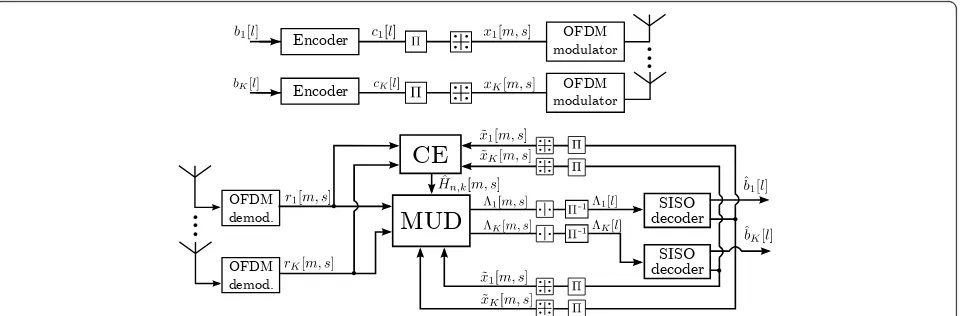 Figure 1 A baseband model of a MIMO-OFDM system with K users. The receiver implements an iterative MU receiver with CE, MUD and abank of SISO decoders.