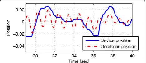 Figure 5 Model structure for a human sharing control of avirtual percussion instrument with a neural oscillator.