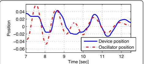 Figure 7 Part of subject two’s performance for MED.