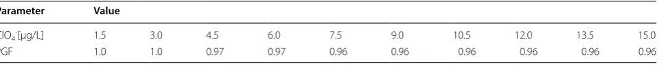 Table 1 Derived PGF for standard solutions