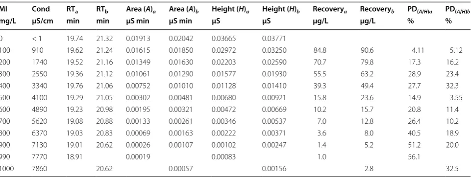 Table 2 Sample data for neat and fortified perchlorate samples (ρ = 10 µg/L, average of three replicates)