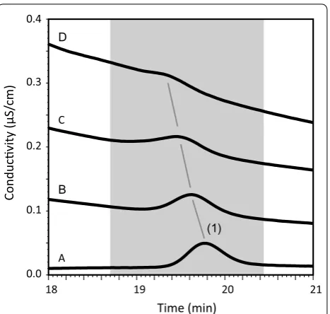 Fig. 1 Influence of matrix ions (MI) on a 10 µg/L perchlorate signal; A (0 mg/L MI); B (100 mg/L MI); C (200 mg/L MI); D (400 mg/L MI); (1) 10 µg/L perchlorate; signal offset of 10% was applied