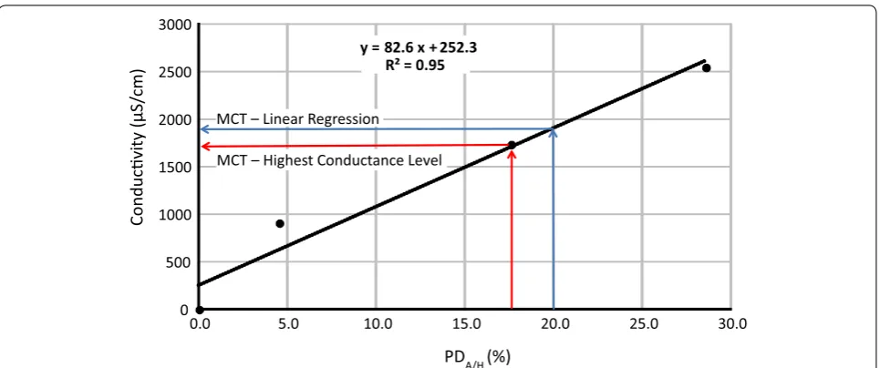 Fig. 2 Estimation of the MCT using a 2 mm Dionex IonPac AS 20 column set; 10 µg/L perchlorate