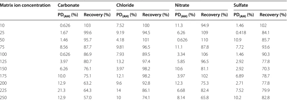 Table 3 Data for the verification of the perchlorate RL of 1.5 µg/L (average of three replicates)