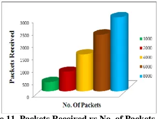 Figure 11. Packets Received vs No. of Packets  It follows that the tree based routing scheme enables a gradual decrease in the routing delay and a 
