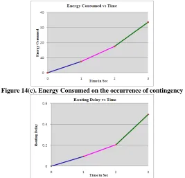 Figure 14(a). PDR on the occurrence of contingency   