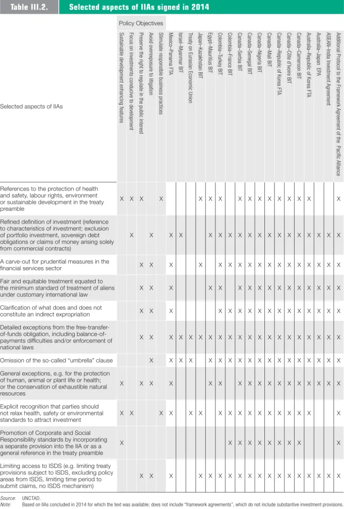 Table III.2. Selected aspects of IIAs signed in 2014