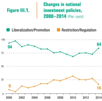 Table III.1. Changes in national investment policies, 2000–2014  (Number of measures)