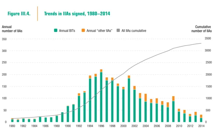 Figure III.4. Trends in IIAs signed, 1980−2014