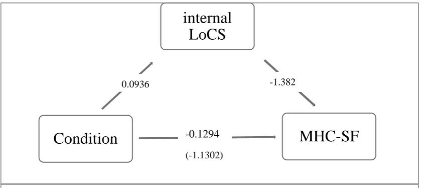 Figure 2. Outcomes of mediation model determining the indirect effect of the mediator on changes in well-being compared to the sham condition