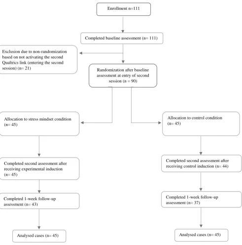 Figure 1. Flowchart of experimental induction participants and dropouts. 