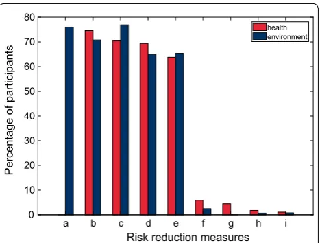 Fig. 3 Risk reduction measures indicated by survey participants (personal risks in red, environmental risks in blue)
