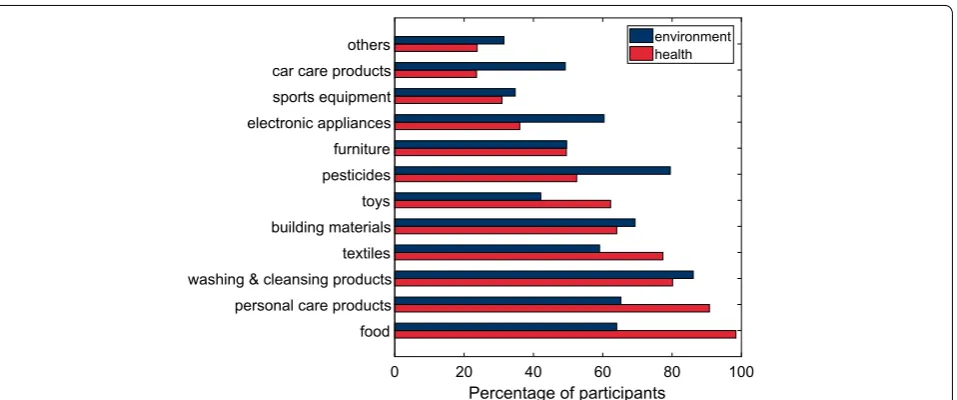 Fig. 1 Respondents interested in product groups for human health reasons (red) or for environmental reasons (blue)