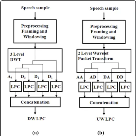 Figure 1 WLPC Feature extraction methods: (a) DWLPC; (b)UWLPC.