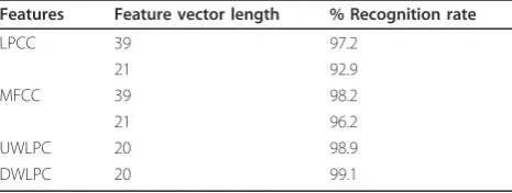 Table 2 Percentage recognition rate of LPCC and MFCCfeatures on various datasets