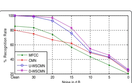 Figure 4 D-WSCMN performance for different LPC orders p onclean TI-20 database.