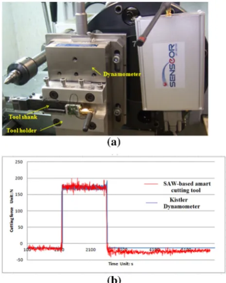 Figure 9 Frequency response of the SAW in the harmonic analysis