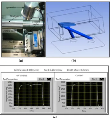 Figure 13 a Experimentalinternally channeled cuttinginsert;setups; modelling of thetemperature in both un-cooledand internally cooled cutting b c comparison of toolscenarios