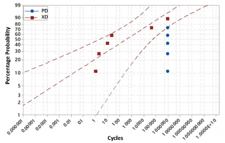 Figure 7: Weibull plot showing trend towards a higher probability of failure with increasing cycle number for the XD specimens and no trend towards failure for PD specimens