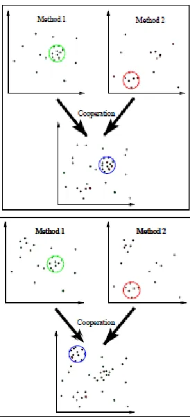 Figure 2: Collaborating methods sharing votes. Up, natural selection of best method. Down, correction of erroneous recognition