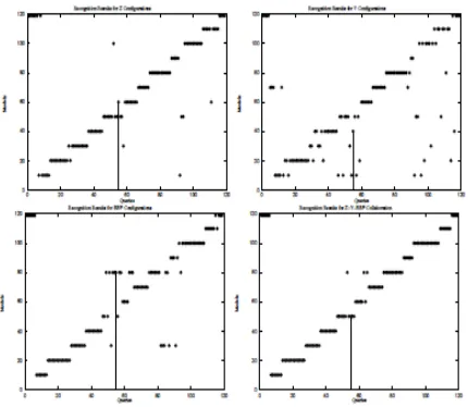 Figure 3: Collaboration between Z, Y and Segment-Segment-Point (SSP) configurations.  A more interesting result is the behavior of the three individual methods 