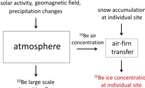 Figure 6. Sketch of our basic model approach to simulate 10Beice core records on the glacial–interglacial timescale