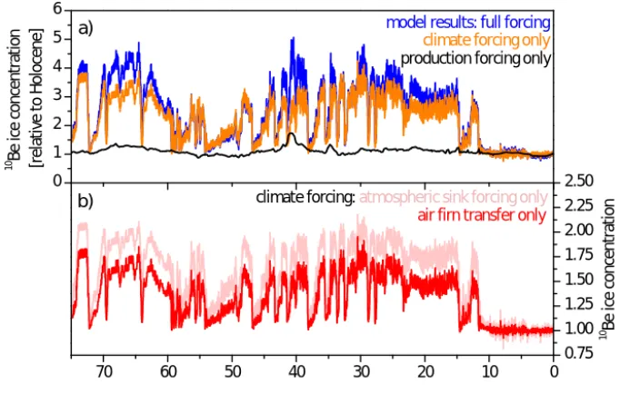 Figure 8. Sensitivity of Greenland Summitresults using constant geomagnetic activity (climate forcing only, orange) compared to model results with constant precipitation/snow accu-mulation rate (production forcing only, black) and full forcing (blue)