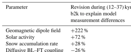 Table 1. Required revision of model input records to account forthe (normalized to Holocene) model–measurement differences dur-ing (12–37) kyr b2k (30 % of the observed Holocene mean, com-bined GRIP–GISP2 record)