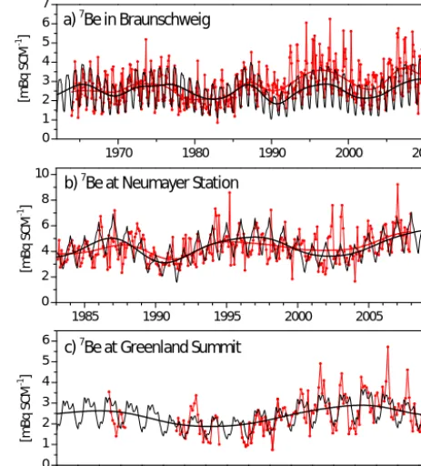 Figure 2 reveals that the model clearly reproduces the cos-mogenic production signal inherent to the time series evenif the shape of the solar cycle somewhat differs