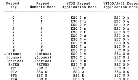 Table 4.2 Keypad Modes 