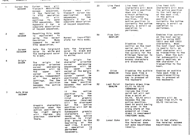 Table 4.7 Set (SM) and Reset (RM) Mode Actions 
