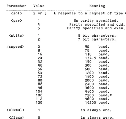 Table 4.11 Description of Request-Terminal Parameters 