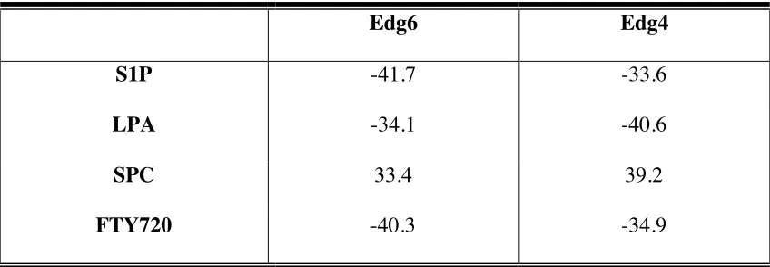 Table 6.  Computational binding energies of Edg6 and Edg4 to S1P, LPA, SPC and