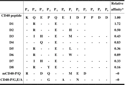 Table 3. Sequences and relative affinities of designed peptides.